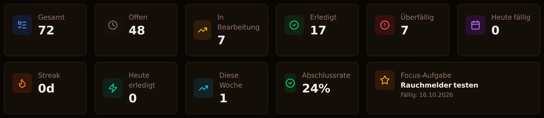 Offen, erledigt, überfällig: der Stand auf einen Blick